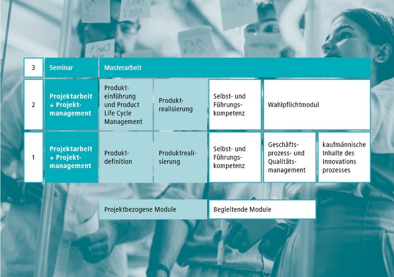 Übersicht der Module im Masterstudium Technisches Innovationsmanagement und Produktmanagement an der Hochschule Kempten. Die Modulbeschreibungen und weitere Details sind im Modulhandbuch zu finden.
