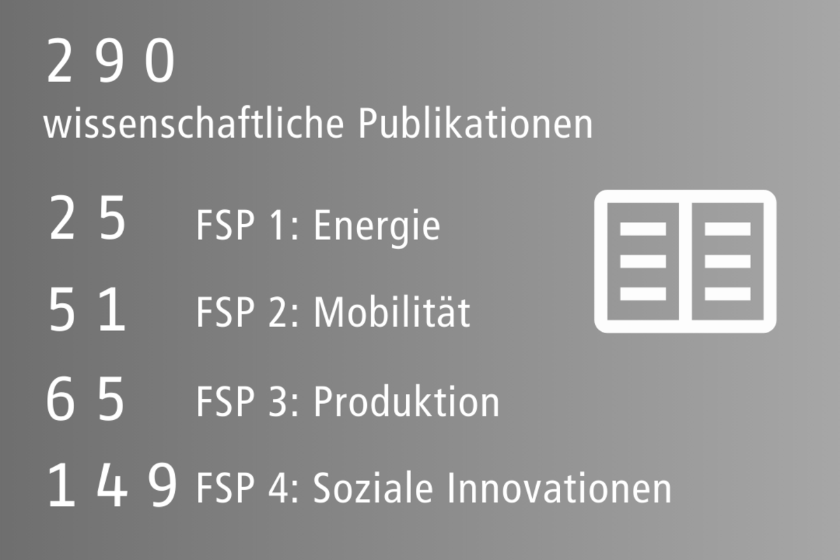 Graue Grafik mit weißer Schrift: 290 wissenschaftliche Publikationen