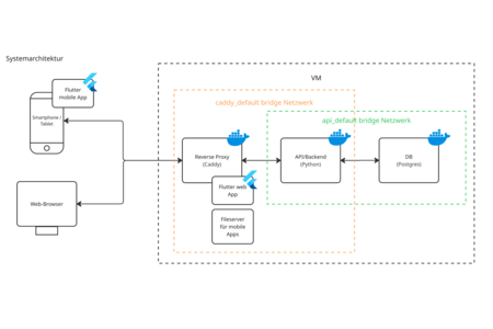 Schema der Systemarchitektur: Smartphone-App oder Web-Browser greifen auf die VM zu. Dort nimmt der Reverse Proxy die Anfrage entgegen, kommuniziert per API mit dem Backend in Python, das wiederum mit der Postgres-Datenbank interagiert.