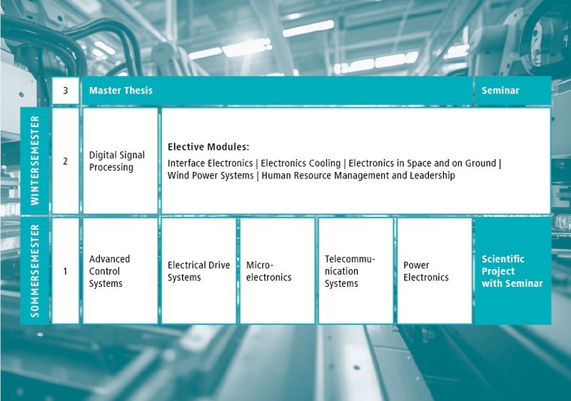 Übersicht der Module im Masterstudium Electrical Engineering an der Hochschule Kempten. Die Modulbeschreibungen und weitere Details sind im Modulhandbuch zu finden.