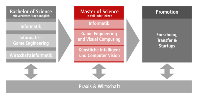 Hier stehen die drei Masterstudiengänge im Vordergrund, die man über den Link aufrufen kann.