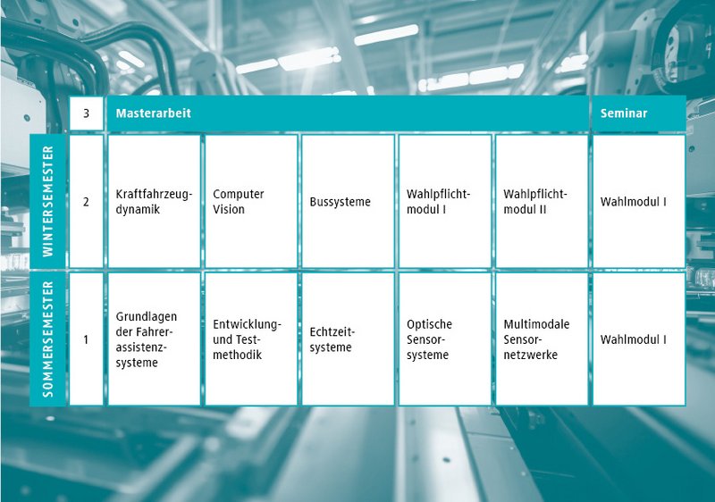 Übersicht der Module im Masterstudium Fahrerassistenzsysteme. Die Modulbeschreibungen und weitere Details sind im Modulhandbuch zu finden.
