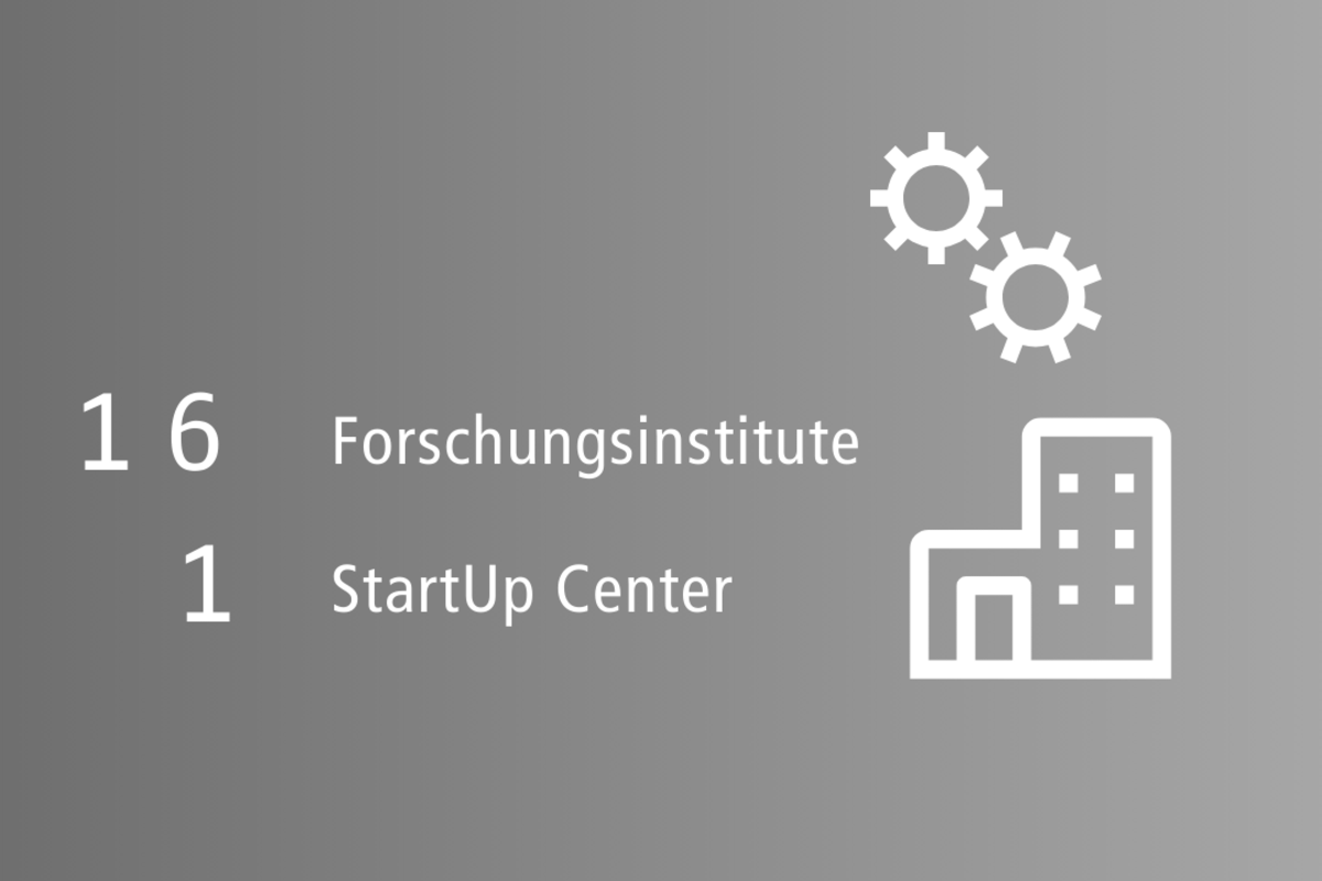 Graue Grafik mit weißer Schrift: 16 Forschungsinstitute, 1 StartUp Center