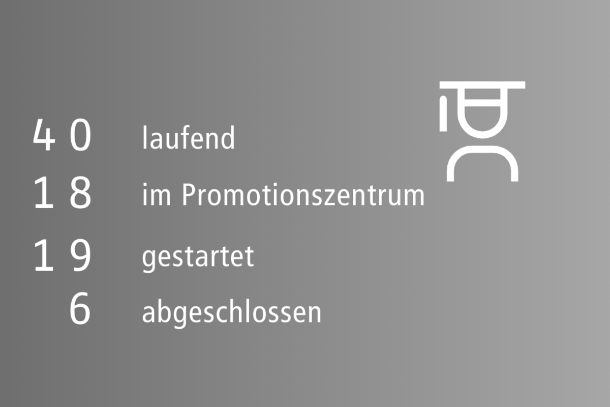 Graue Grafik mit weißer Schrift: 40 laufende Promotionen, 18 im Promotionszentrum, 19 gestartet, 6 abgeschlossen