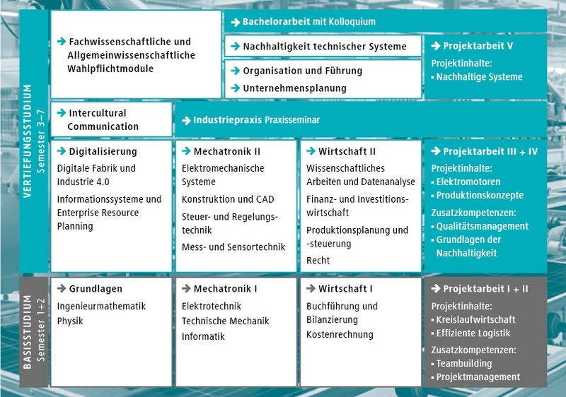 Übersicht der Module im Studium Wirtschaftsingenieurwesen Technologie und Nachhaltigkeit Übersicht der Module im Studium Wirtschaftsingenieurwesen Technologie und Nachhaltigkeit an der Hochschule Kempten. Die Modulbeschreibungen findest du im Modulhandbuch des Studiengangs Wirtschaftsingenieurwesen Technologie und Nachhaltigkeit.