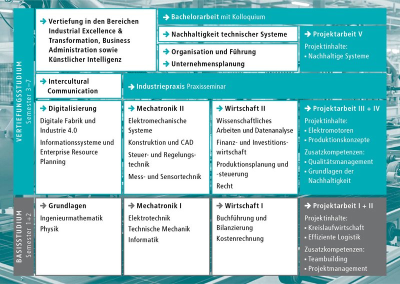 Übersicht der Module im Studium Wirtschaftsingenieurwesen Technologie und Nachhaltigkeit. Übersicht der Module im Studium Wirtschaftsingenieurwesen Technologie und Nachhaltigkeit.
