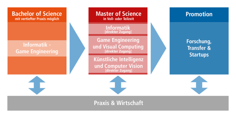 Mit einem Abschluss im Studiengang Game Engineering kann man in allen drei Masterstudiengängen der Fakultät Informatik direkt ohne Brückenmodule starten.