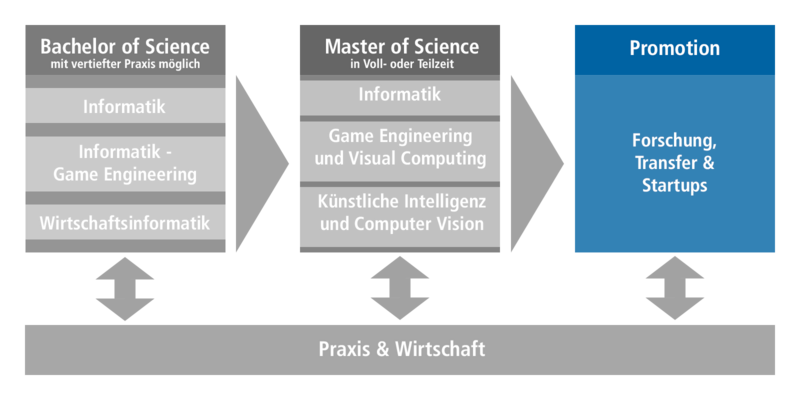 Hier steht der Bereich der Promotion mit den erklärenden Begriffen Forschung, Transfer und Startups im Vordergrund, über die man sich über den Link informieren kann.