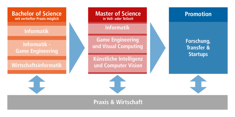 Mit jedem Bachelor der Fakultät Informatik kann man einen der drei Masterstudiengänge beginnen und danach eine Promotion anstreben. Jederzeit ist ein Wechsel von und in Praxis & Wirtschaft möglich.