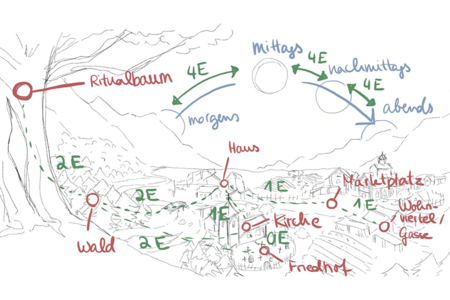 Skizze der Spiel-Map mit handgeschriebenen Beschreibungen der einzelnen Elemente