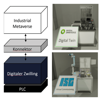 Veranschaulichung Zusammenspiel Industrial Metaverse
