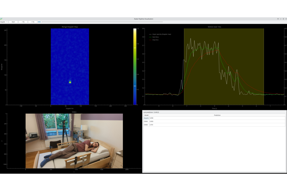 Links oben: Range-Doppler-Map zur Darstellung des Radar-Sensor-Wertes. Rechts oben Diagramm zur zeitlichen Entwicklung der erfassten Bewegungen. Rechts unten Foto des mit Radar- und Videotechnik ausgestatteten Patientenzimmers. Rechts unten: Liste der Bewegungsvorhersagen.