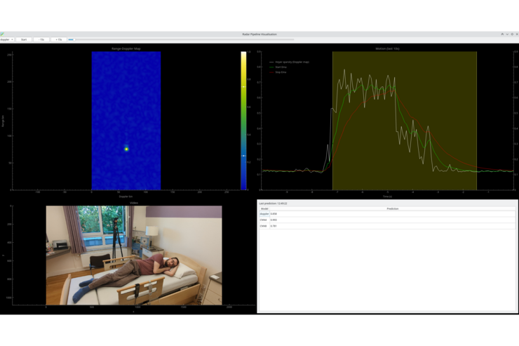 Links oben: Range-Doppler-Map zur Darstellung des Radar-Sensor-Wertes. Rechts oben Diagramm zur zeitlichen Entwicklung der erfassten Bewegungen. Rechts unten Foto des mit Radar- und Videotechnik ausgestatteten Patientenzimmers. Rechts unten: Liste der Bewegungsvorhersagen.