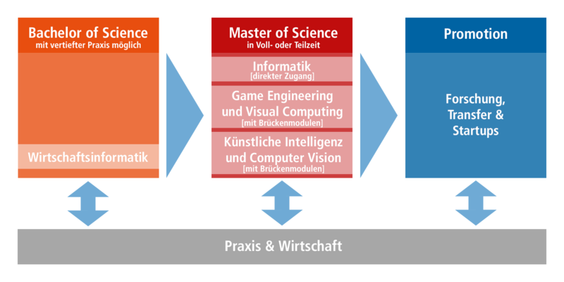 Mit einem Abschluss im Studiengang Wirtschaftsinformatik kann man direkt in den Master Informatik starten, für den Master Game Engineering und für den Master KI kann man Brückenmodule absolvieren.