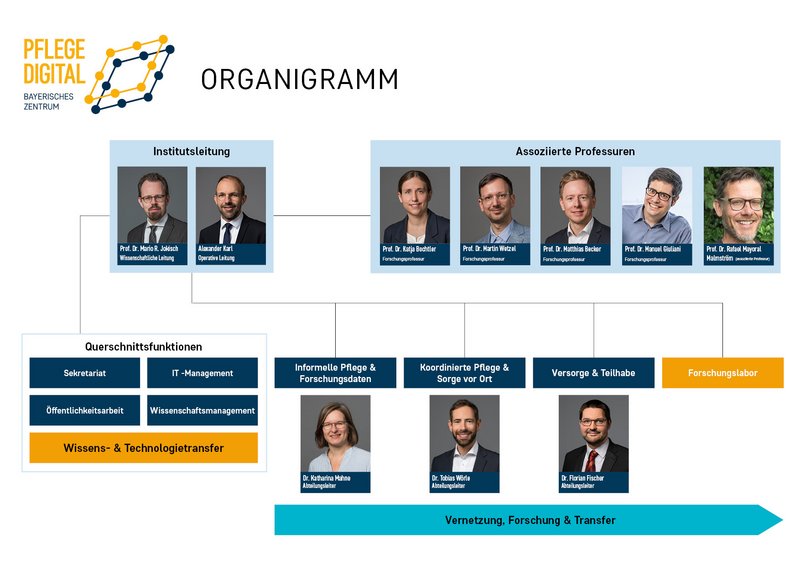 Organigramm Pflege Digital