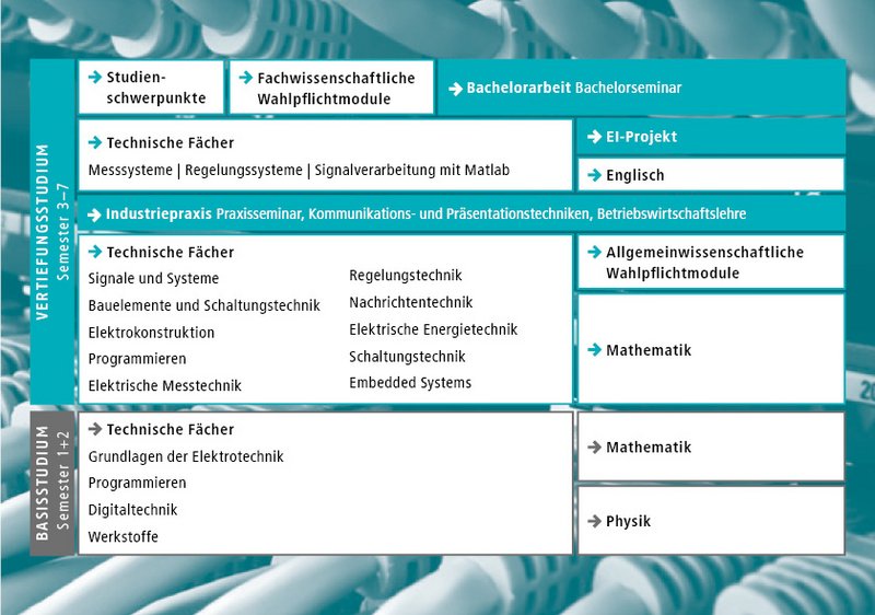 Übersicht der Module im Studium Elektro- und Informationstechnik. Übersicht der Module im Studium Elektro- und Informationstechnik. Die Modulbeschreibungen findest du im Modulhandbuch des Studiengangs Elektro- und Informationstechnik.