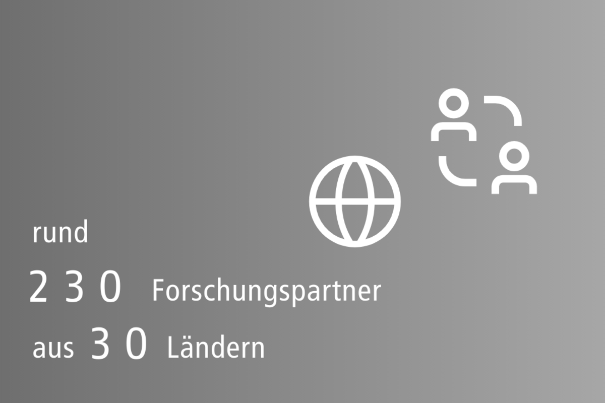 Graue Grafik mit weißer Schrift: rund 230 Forschungspartner aus 30 Ländern