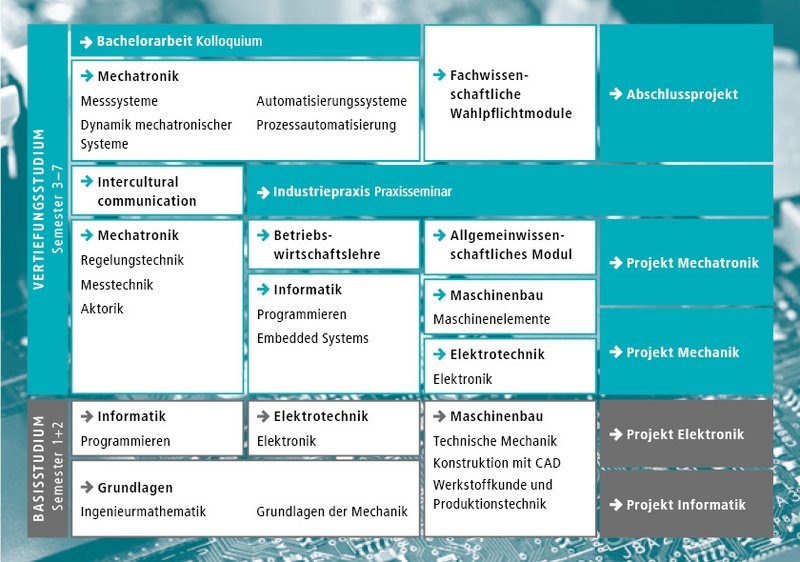Übersicht der Module im Studium Mechatronik an der Hochschule Kempten.