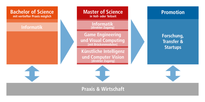 Mit einem Abschluss im Bachelorstudiengang Informatik kann man die Masterstudiengänge Informatik und KI direkt beginnnen, für den Master Game Engineering kann man Brückenmodule absolvieren.