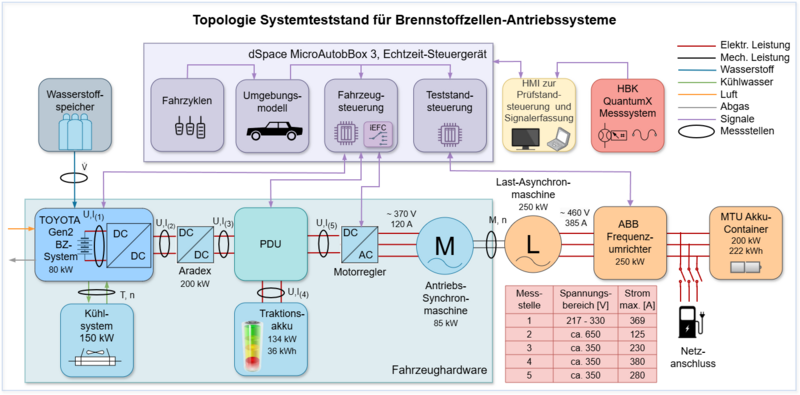 Topologie Systemteststand für Brennstoffzellen-Antriebssysteme