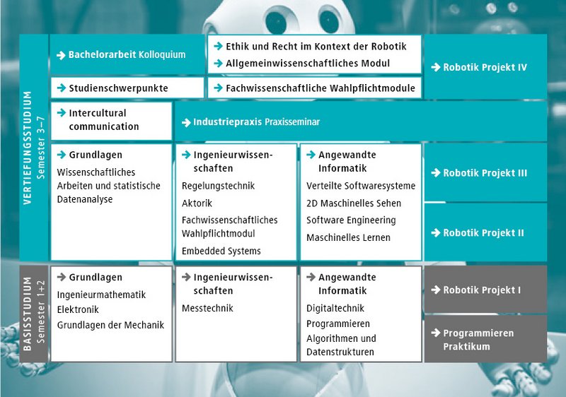 Übersicht der Module im Studium Robotik Übersicht der Module im Studium Robotik. Die Modulbeschreibungen findest du im Modulhandbuch des Studiengangs Robotik.